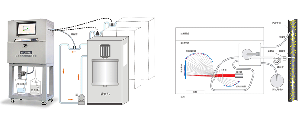 BT-Online2在线激光粒度监测系统